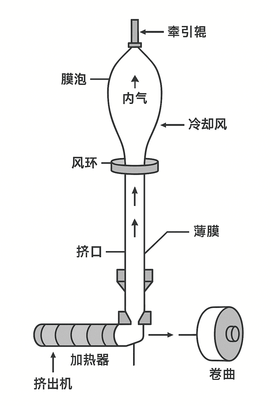 吹膜工艺结构示意图