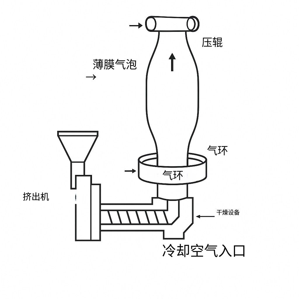 吹膜冷却系统示意图