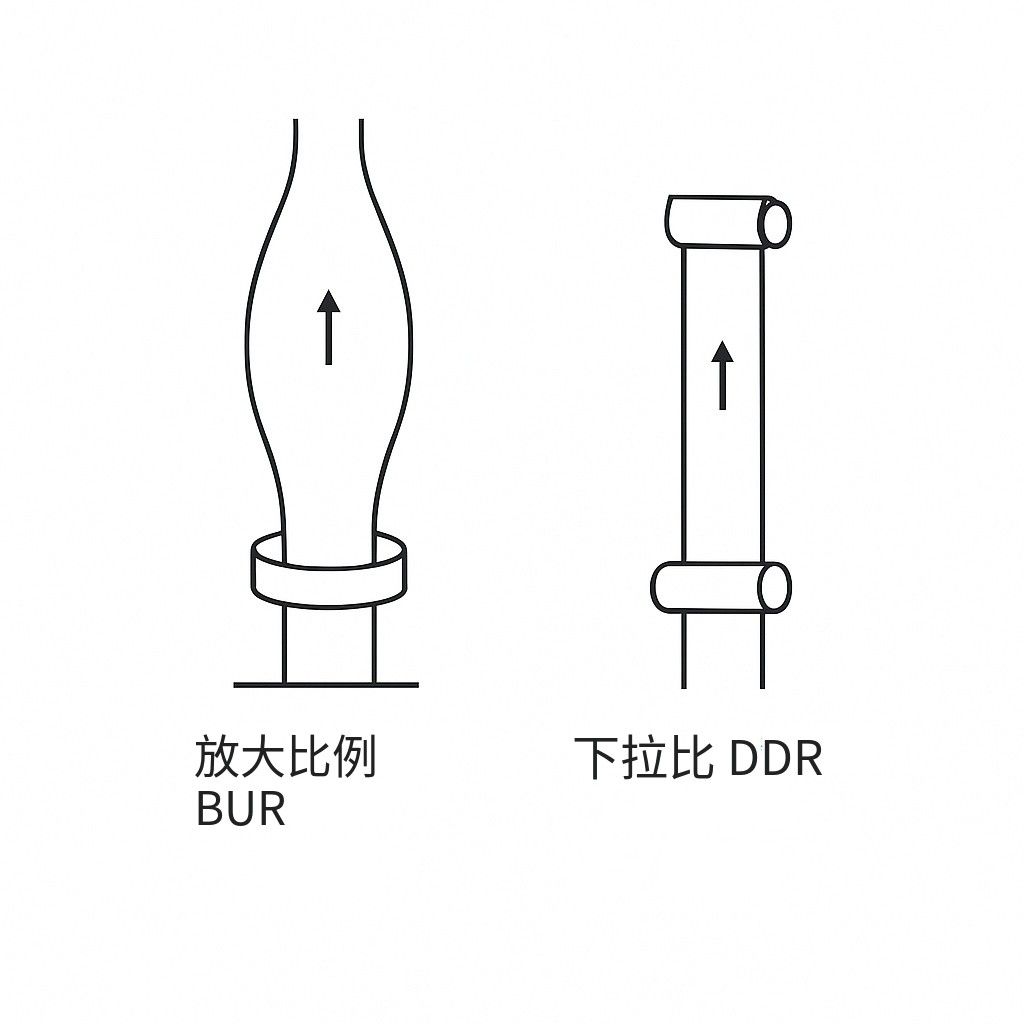 吹胀比与牵引比示意图