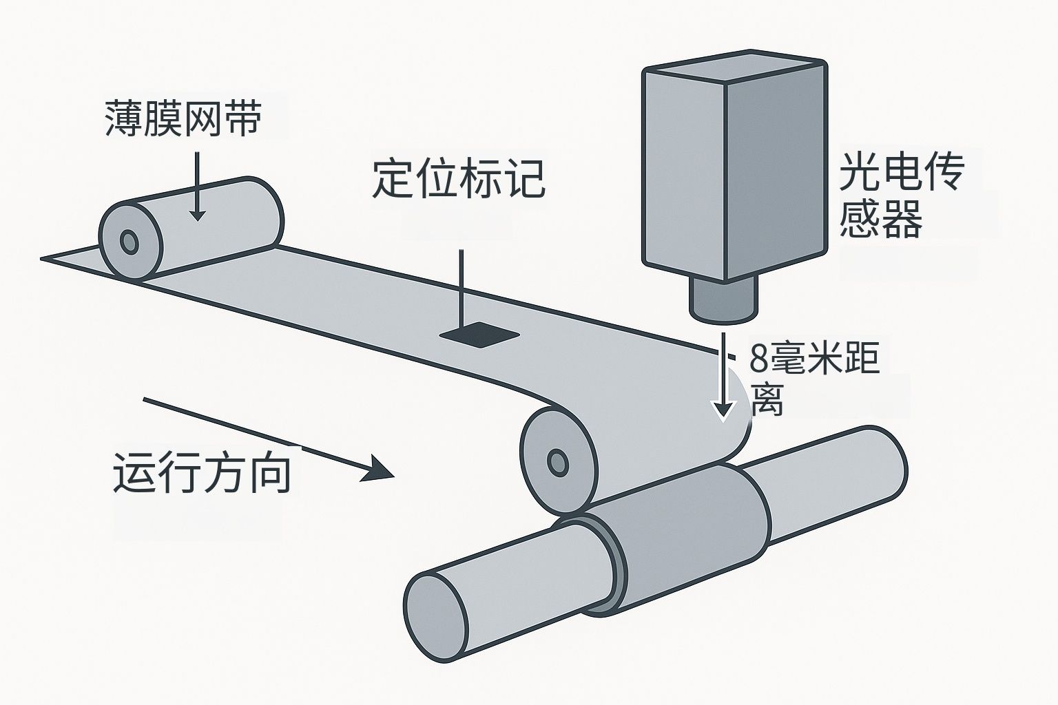 软包装印刷机上光电眼安装示意，电眼与薄膜色标保持约 8mm 距离